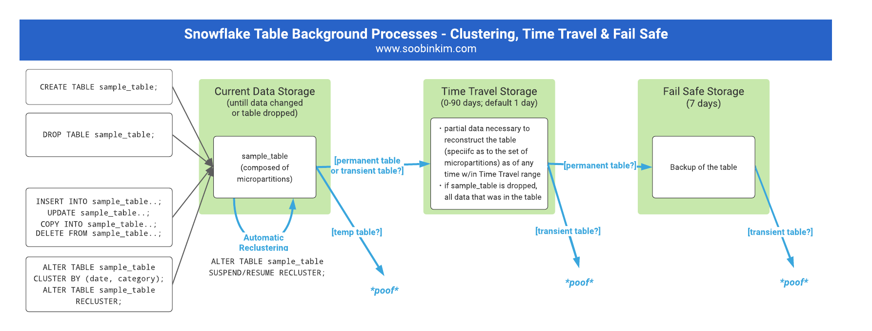 Snowflake-Clustering-Time-Travel-Fail-Safe